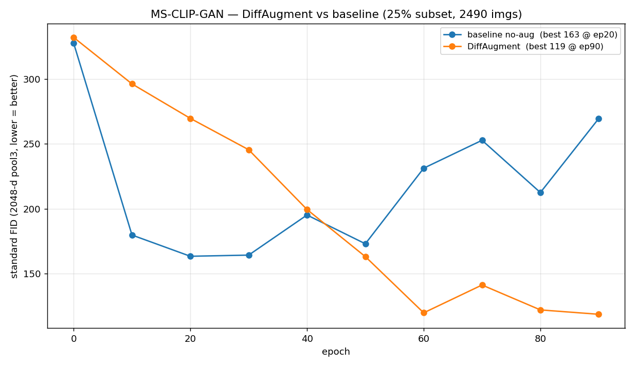Standard FID vs epoch: baseline collapses after epoch 20 while DiffAugment keeps falling to ~118