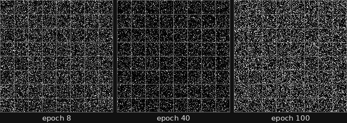 Three side-by-side grids of unconditional full-MNIST samples at epoch 8, 40, and 100 -- all speckle, with no visible trend toward digits as training progresses