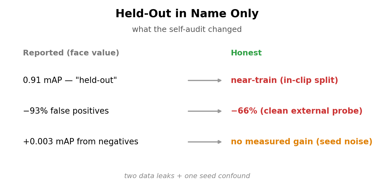 Reported vs honest: what the evaluation self-audit changed