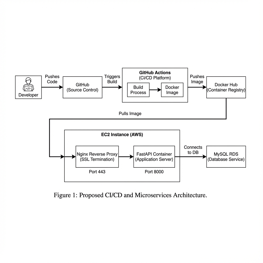 Architecture Overview