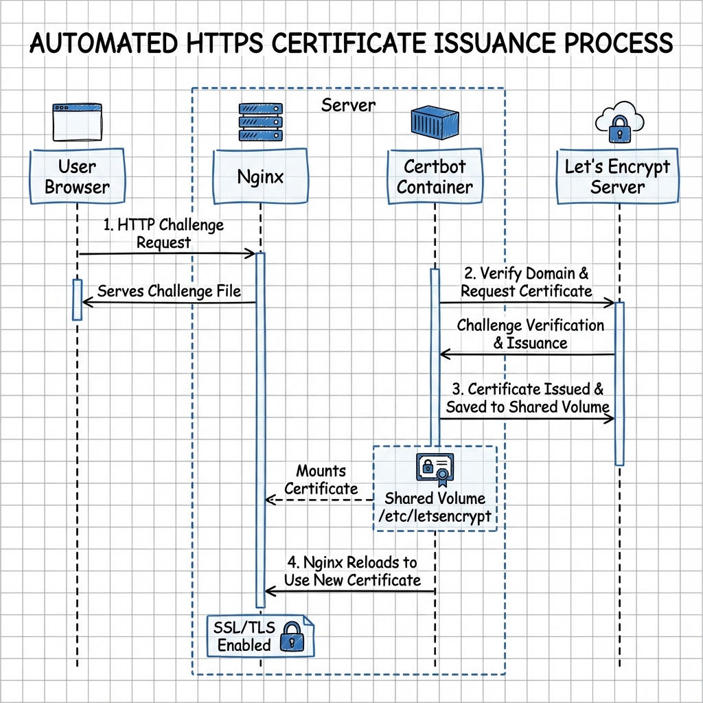 HTTPS Certbot Flow