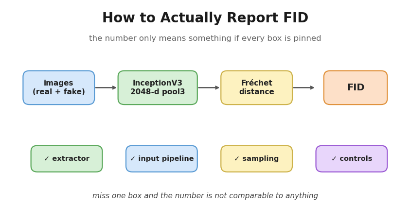 FID measurement pipeline with the four things that silently move the number: extractor, input pipeline, sampling, controls