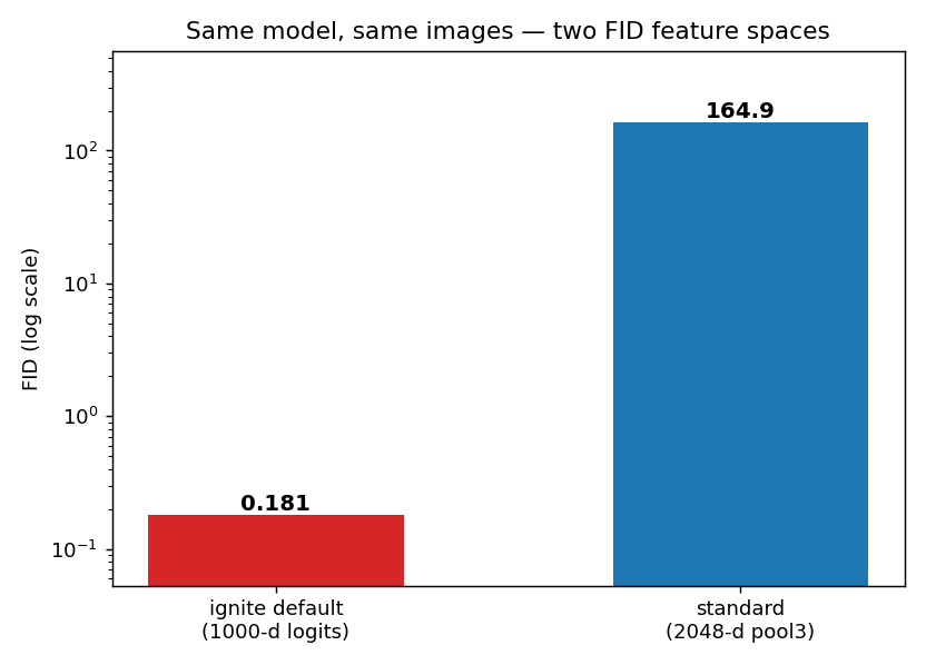 The same model and images scored by two FID feature spaces: ignite's 1000-d default versus the standard 2048-d pool3