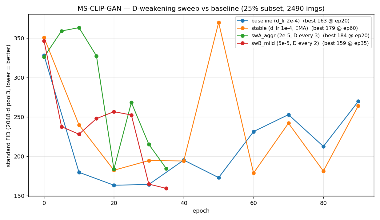 Standard FID versus epoch for four runs that progressively weaken the discriminator; all plateau around 160