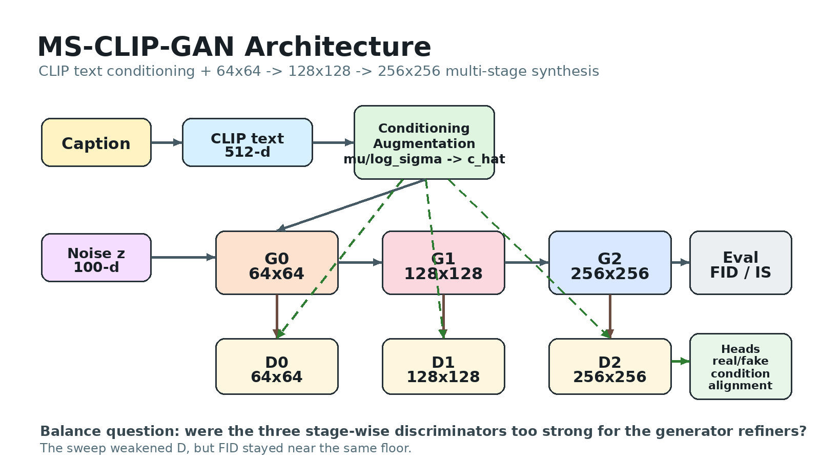 MS-CLIP-GAN architecture diagram showing CLIP text conditioning, three generator stages, and stage-wise discriminators