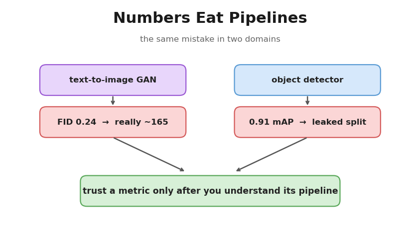Two domains, one lesson: a GAN's FID and a detector's mAP both depend on the pipeline behind the number