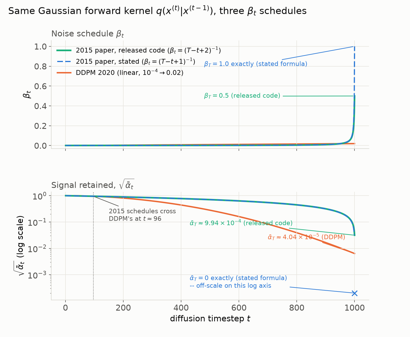 Two stacked line charts comparing the 2015 paper's stated beta_t schedule, its own released code's beta_t schedule, and DDPM's 2020 linear schedule, and the resulting sqrt(alpha_bar_t) signal-retention curves on a log scale with the paper-formula curve's off-scale terminal zero annotated