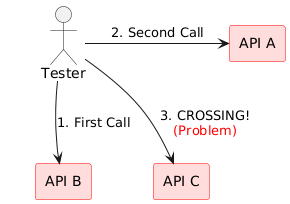 Figure 1: Grid Layout Failure - Crossing Lines