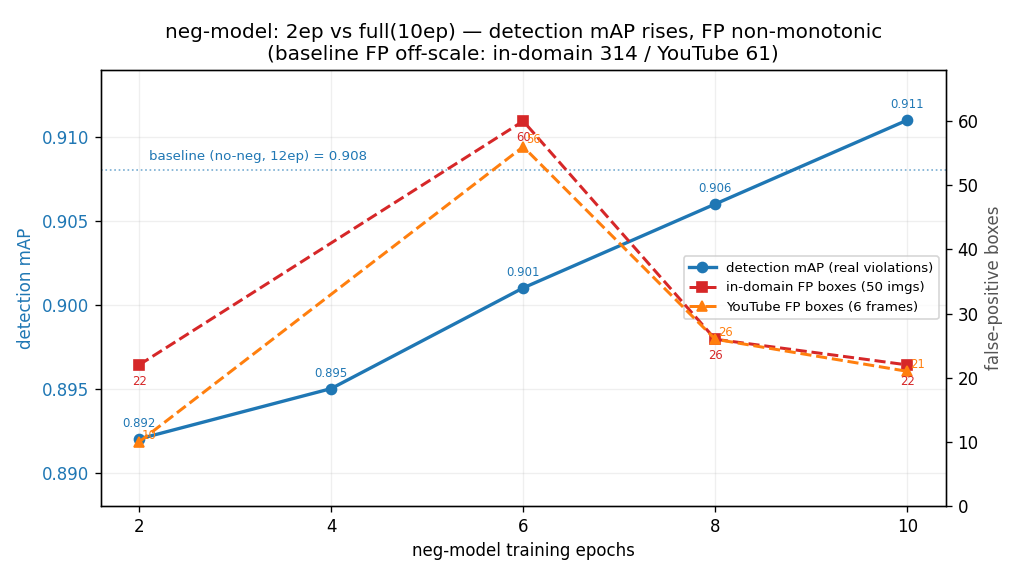 Detection mAP and false-positive count across training epochs