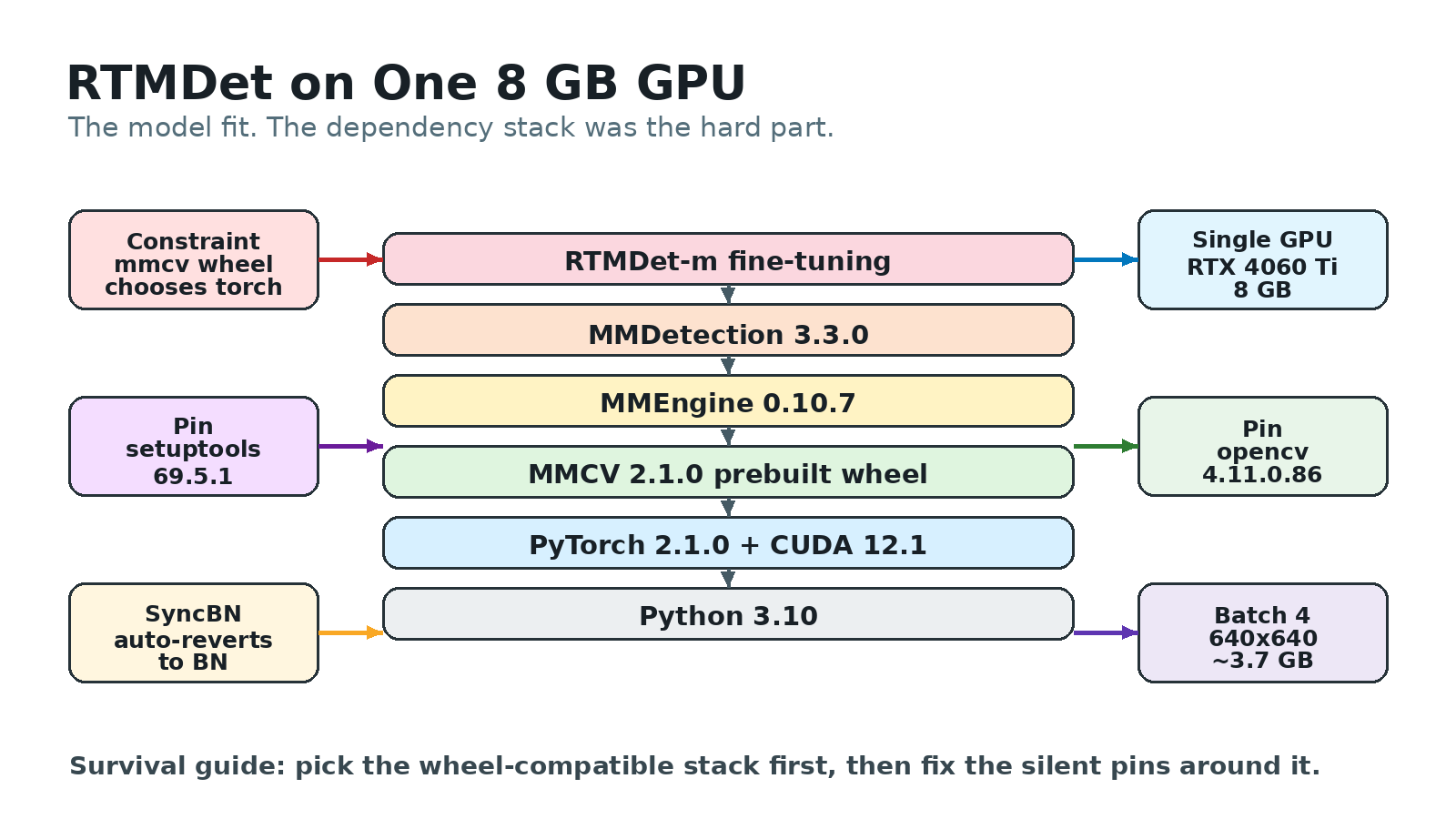 Dependency stack for training RTMDet on one 8 GB GPU